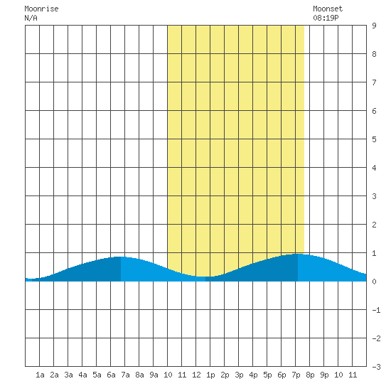 Shishmaref Inlet tide chart for Tuesday, October 14, 2025