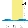 Shishmaref Inlet tide chart for Tuesday, October 14, 2025