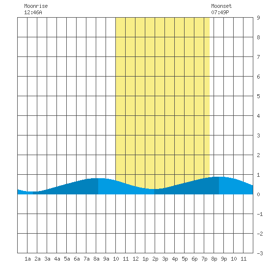 Shishmaref Inlet tide chart for Wednesday, October 15, 2025