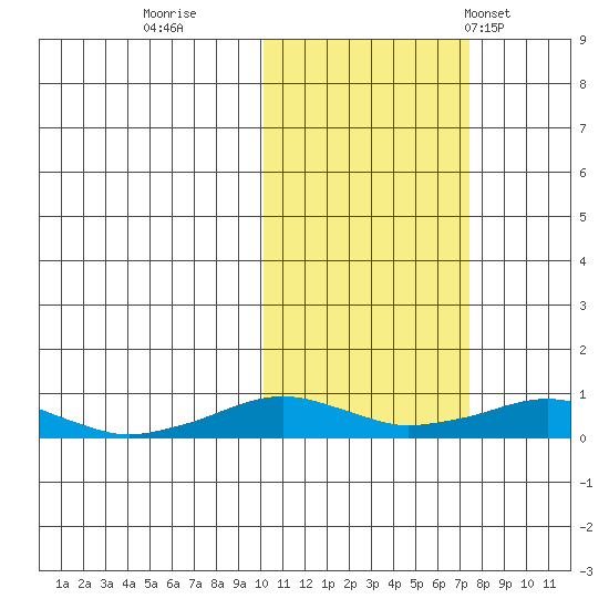 Shishmaref Inlet tide chart for Friday, October 17, 2025