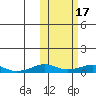 Shishmaref Inlet tide chart for Friday, October 17, 2025