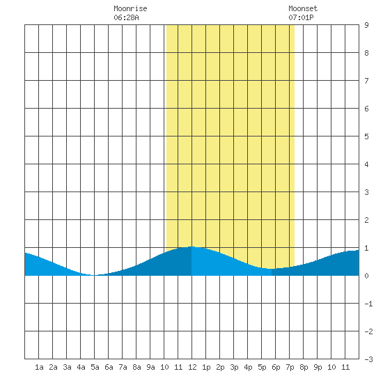 Shishmaref Inlet tide chart for Saturday, October 18, 2025