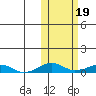 Shishmaref Inlet tide chart for Sunday, October 19, 2025