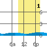 Shishmaref Inlet tide chart for Wednesday, October 1, 2025