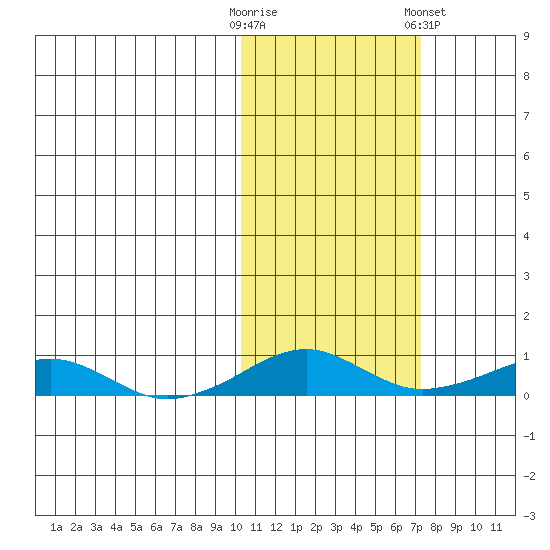 Shishmaref Inlet tide chart for Monday, October 20, 2025
