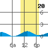 Shishmaref Inlet tide chart for Monday, October 20, 2025