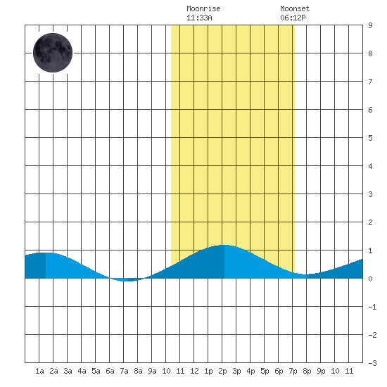 Shishmaref Inlet tide chart for Tuesday, October 21, 2025