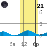 Shishmaref Inlet tide chart for Tuesday, October 21, 2025
