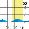 Shishmaref Inlet tide chart for Wednesday, October 22, 2025