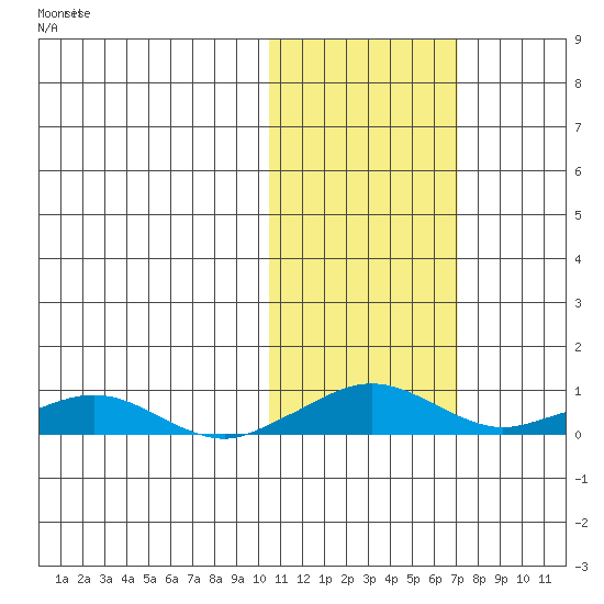 Shishmaref Inlet tide chart for Thursday, October 23, 2025