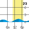 Shishmaref Inlet tide chart for Thursday, October 23, 2025
