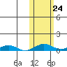 Shishmaref Inlet tide chart for Friday, October 24, 2025