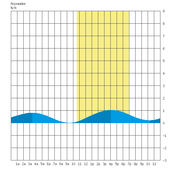 Shishmaref Inlet tide chart for Saturday, October 25, 2025