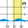 Shishmaref Inlet tide chart for Saturday, October 25, 2025