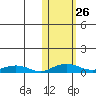Shishmaref Inlet tide chart for Sunday, October 26, 2025