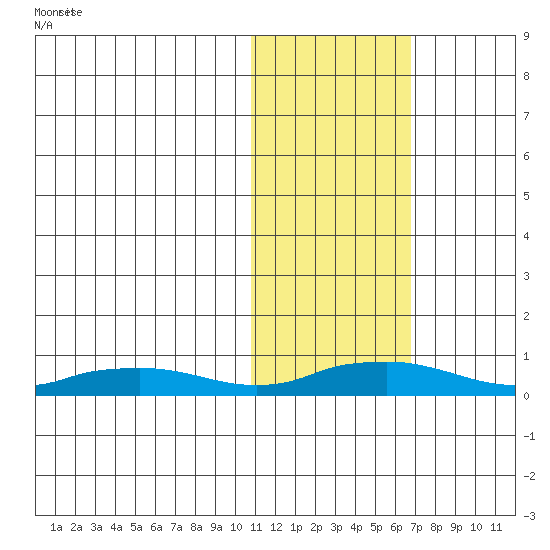 Shishmaref Inlet tide chart for Tuesday, October 28, 2025