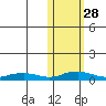 Shishmaref Inlet tide chart for Tuesday, October 28, 2025
