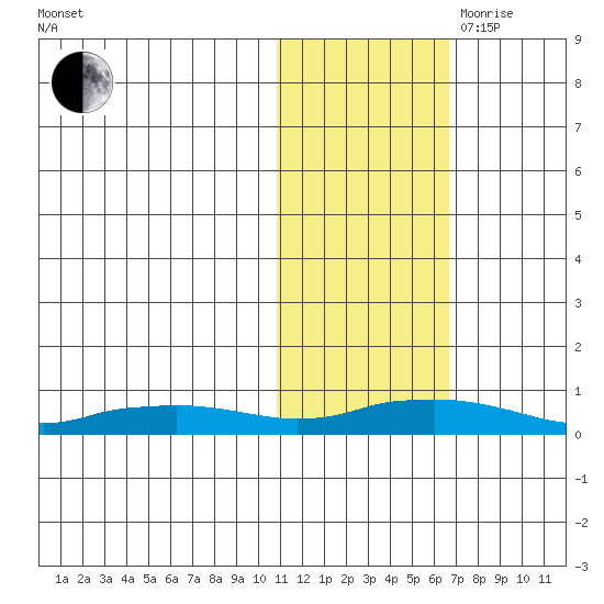 Shishmaref Inlet tide chart for Wednesday, October 29, 2025