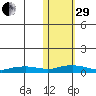 Shishmaref Inlet tide chart for Wednesday, October 29, 2025