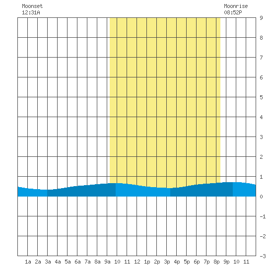 Shishmaref Inlet tide chart for Thursday, October 2, 2025
