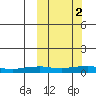 Shishmaref Inlet tide chart for Thursday, October 2, 2025