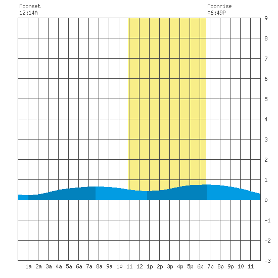 Shishmaref Inlet tide chart for Thursday, October 30, 2025