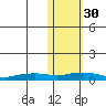 Shishmaref Inlet tide chart for Thursday, October 30, 2025