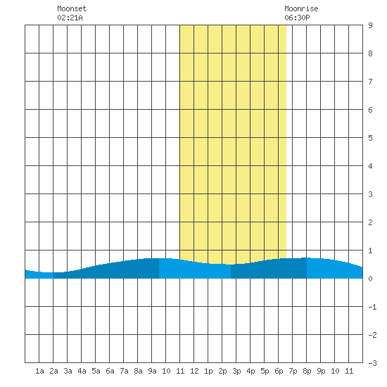 Shishmaref Inlet tide chart for Friday, October 31, 2025