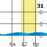 Shishmaref Inlet tide chart for Friday, October 31, 2025