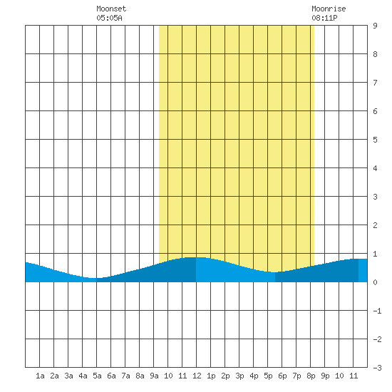 Shishmaref Inlet tide chart for Saturday, October 4, 2025