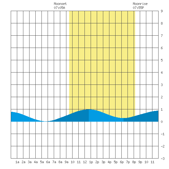 Shishmaref Inlet tide chart for Sunday, October 5, 2025