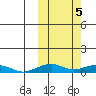 Shishmaref Inlet tide chart for Sunday, October 5, 2025