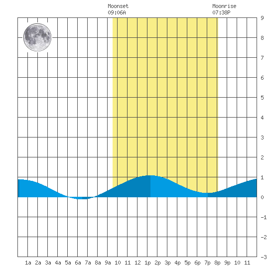 Shishmaref Inlet tide chart for Monday, October 6, 2025