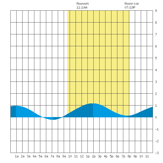 Shishmaref Inlet tide chart for Tuesday, October 7, 2025