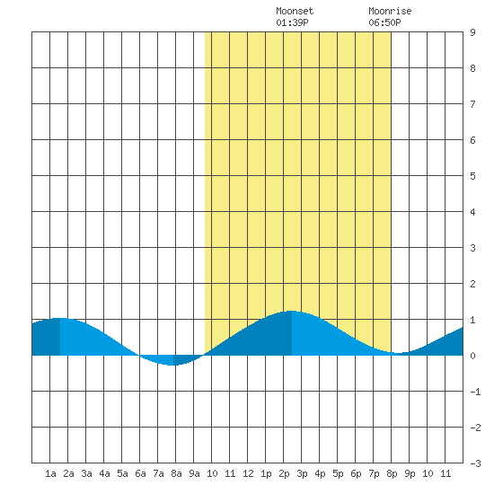 Shishmaref Inlet tide chart for Wednesday, October 8, 2025