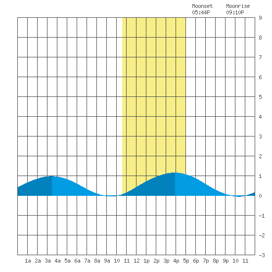 Shishmaref Inlet tide chart for Monday, November 10, 2025