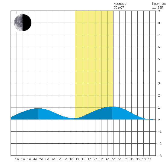 Shishmaref Inlet tide chart for Tuesday, November 11, 2025