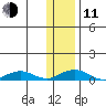 Shishmaref Inlet tide chart for Tuesday, November 11, 2025