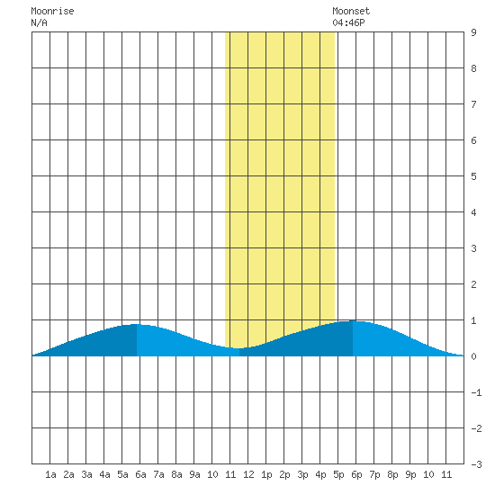 Shishmaref Inlet tide chart for Wednesday, November 12, 2025