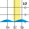 Shishmaref Inlet tide chart for Wednesday, November 12, 2025
