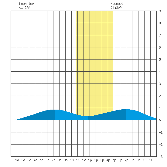 Shishmaref Inlet tide chart for Thursday, November 13, 2025