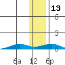 Shishmaref Inlet tide chart for Thursday, November 13, 2025