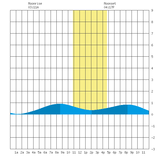 Shishmaref Inlet tide chart for Friday, November 14, 2025