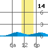Shishmaref Inlet tide chart for Friday, November 14, 2025