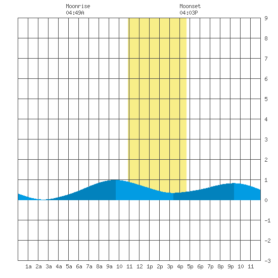 Shishmaref Inlet tide chart for Saturday, November 15, 2025