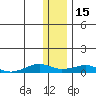 Shishmaref Inlet tide chart for Saturday, November 15, 2025