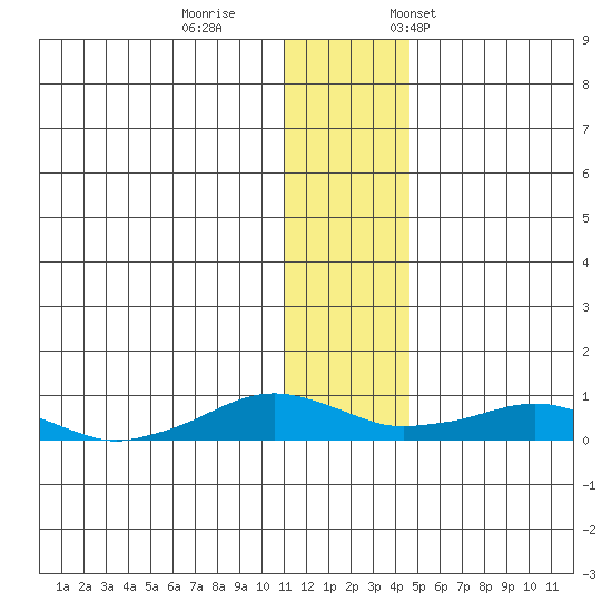 Shishmaref Inlet tide chart for Sunday, November 16, 2025