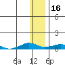 Shishmaref Inlet tide chart for Sunday, November 16, 2025