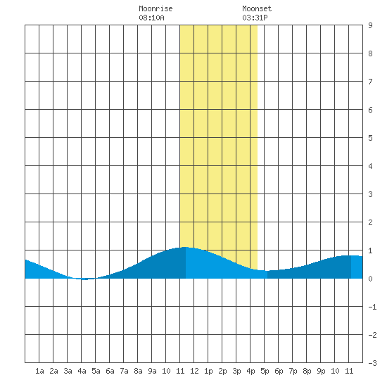 Shishmaref Inlet tide chart for Monday, November 17, 2025