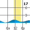 Shishmaref Inlet tide chart for Monday, November 17, 2025